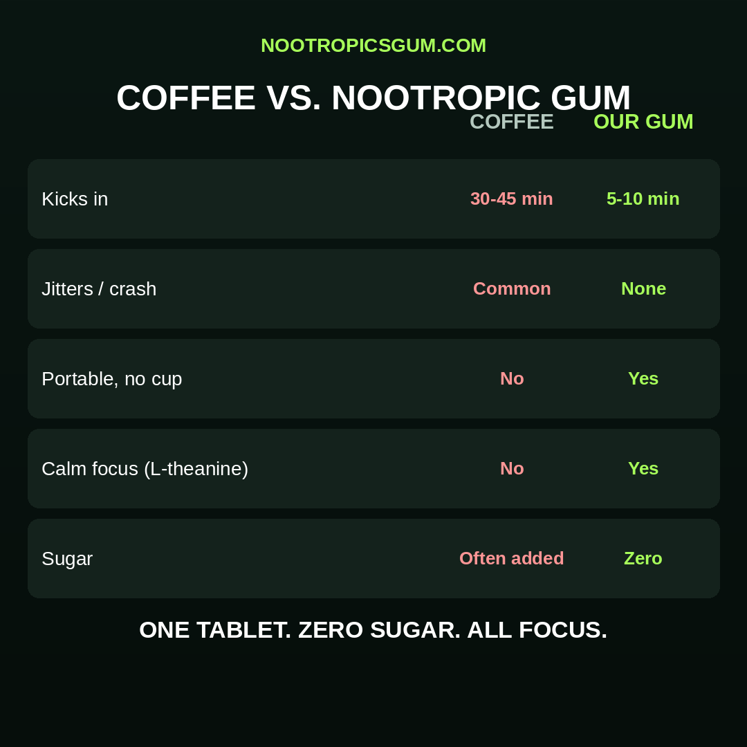 Coffee vs Nootropic Gum comparison chart