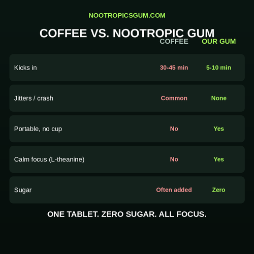 Coffee vs Nootropic Gum comparison chart